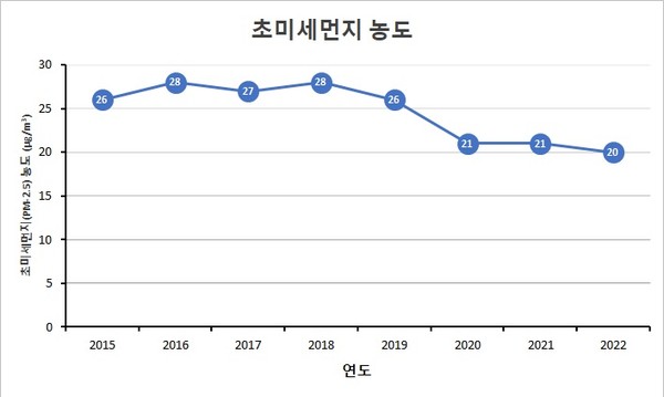 2022년 초미세먼지 농도(자료제공=경기도청)