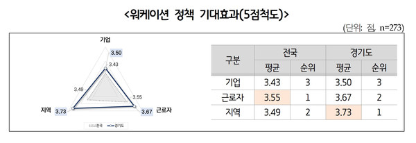 워케이션 정책 기대효과(5점척도) 제공=경기도